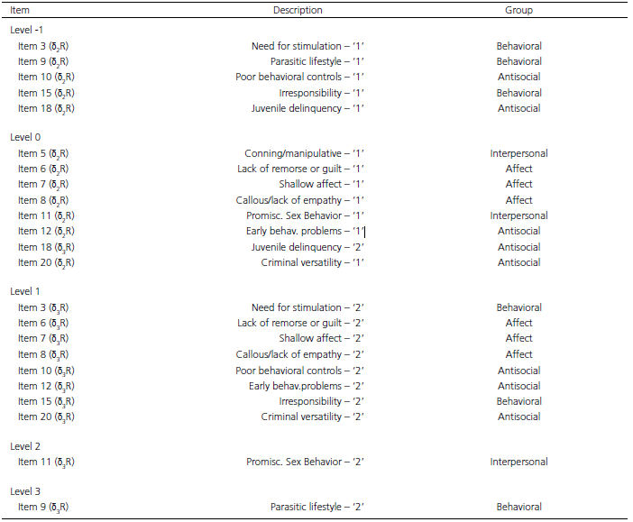 Classification of anchor categories of items and assessment factor by latent trait level