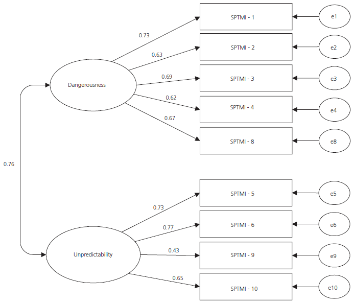 Factor structure of Factorial Analysis of Scale of Perceived Threat from the Mentally Ill (SPTMI). Jo&atilde;o Pessoa (PB), Brazil, 2017