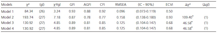 Adjustment indexes for the tested alternative models