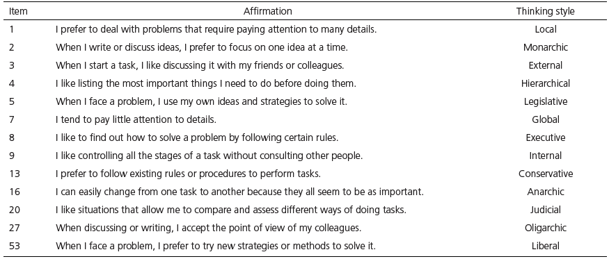 Sample items of the Thinking Styles Inventory - Revised II and their styles