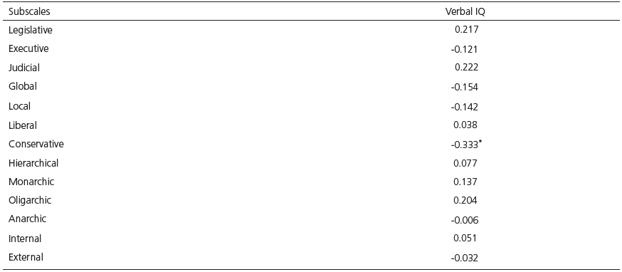 Results of the correlation between Thinking Styles Inventory- Revised II and the Verbal Intellectual Quotient (IQ)