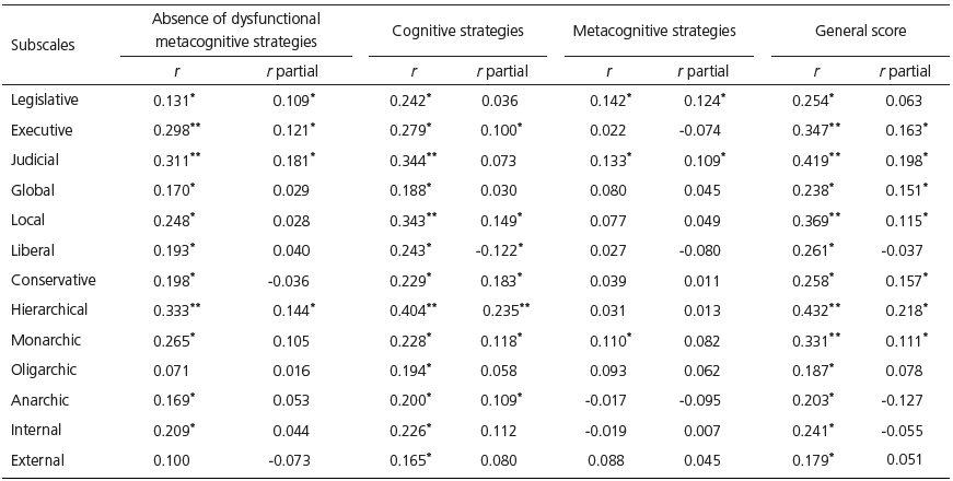 Results of simple correlation (r) and partial correlation (r partial) between Thinking Styles Inventory - Revised II and the Assessment Scale of Learning Strategies