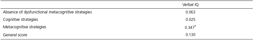Results of the correlation between Verbal Intellectual Quotient (IQ) and the Assessment Scale of Learning Strategies