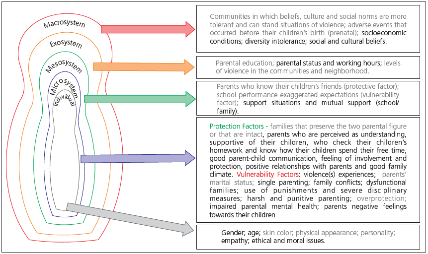 Empirical model for the bullying and family interface in the study.