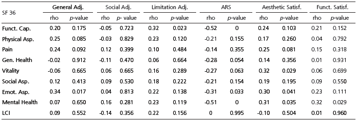 Spearman&rsquo;s correlation coefficient to assess the association between SF-36 instrument domains and TAPES-R
