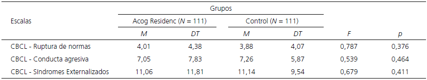 Problemas de comportamiento externalizado (Comparación entre grupos)