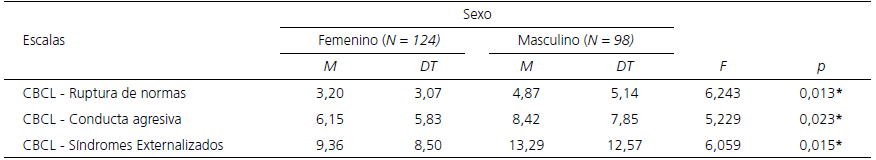 Análisis multivariado (Sexo y Problemas de Comportamiento Externalizado)