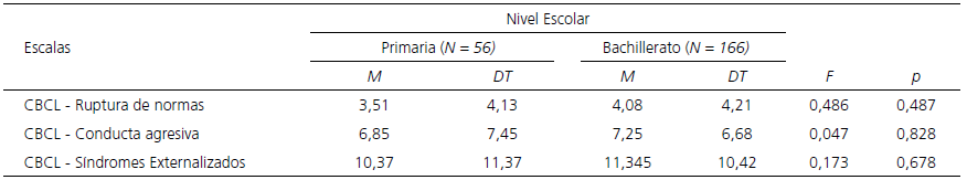 Análisis multivariado (Nivel Escolar y Problemas de Comportamiento Externalizado)
