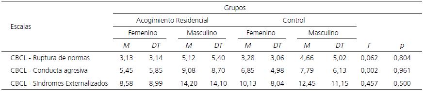 Interacción Grupo x Sexo respecto a Problemas de Comportamiento Externalizado