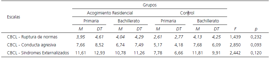 Interacción Grupo x Nivel Educativo respecto a Problemas de Comportamiento Externalizado.