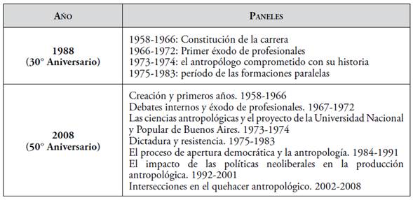 Organización de los paneles