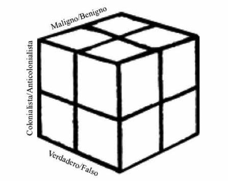 Cubo heurístico para entender los debates sobre la descolonización
epistémica
