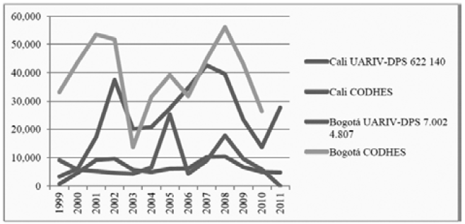 Recepción de personas desplazadas en Bogotá y Cali
