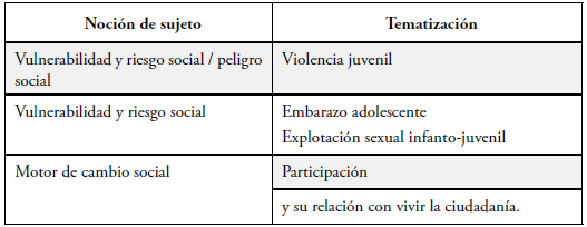 Nociones atribuídas a los
jóvenes en las investigaciones sociales