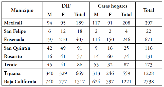Niños institucionalizados en el Sistema DIF Estatal B.C 2016.
