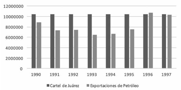 Utilidades del Cártel de Juárez vs PEMEX.