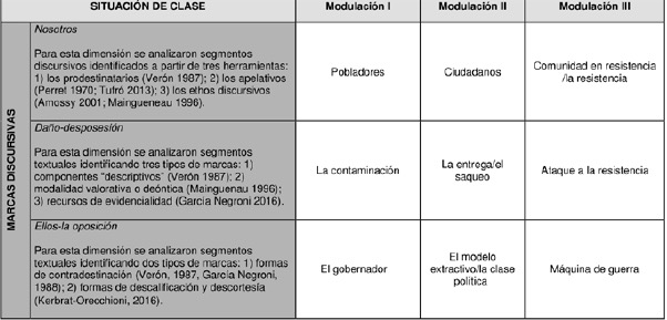 Modulaciones de la situación de clase. 