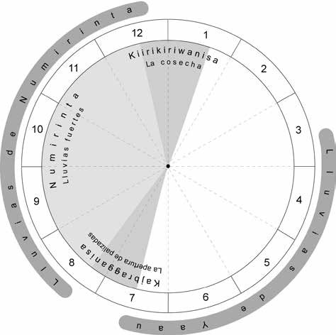 Ciclo anual de las palizadas kajbragga.