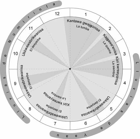 Ciclo anual de los campos de cultivo kañña. 