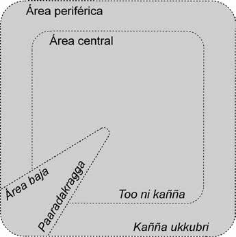 Ordenamiento espacial esquemático de los campos kañña.