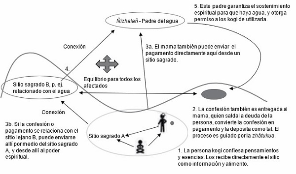 El sistema de confesión Kogi (Parra Witte, 2018)