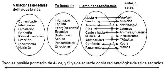 El carácter multifacético del flujo de la vida (Parra Witte, 2018).
