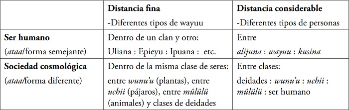 Diferencia ontológica por fisicalidad/substancia (e’irukuu)