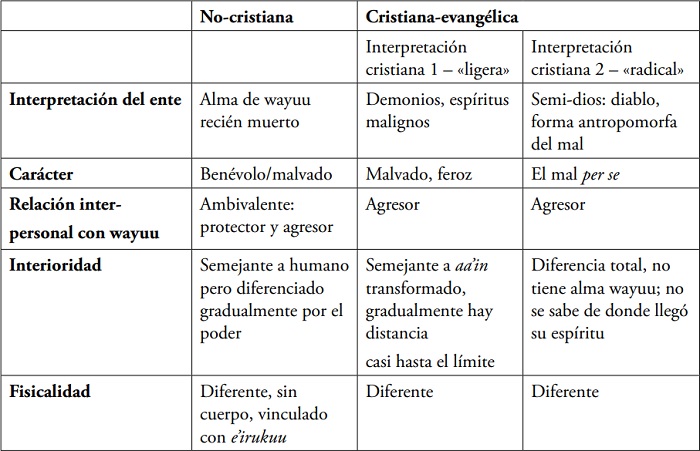 Interpretación de Yolujaa