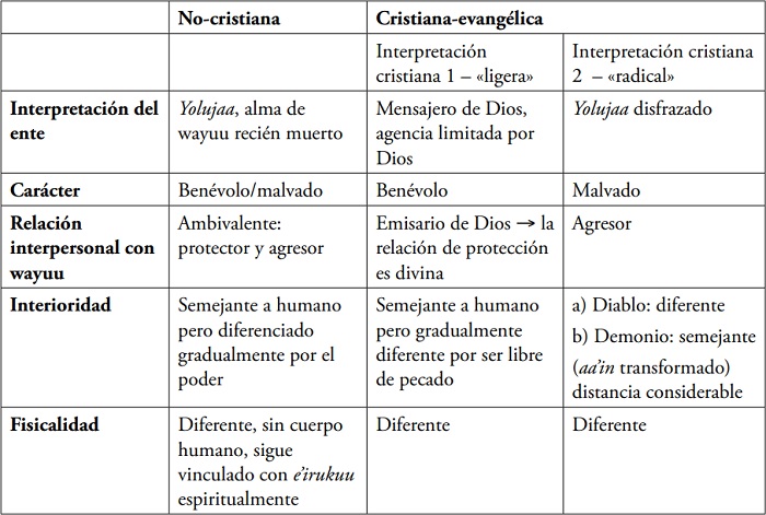 Interpretación de antepasados directos (espíritu familiar  recién muerto)