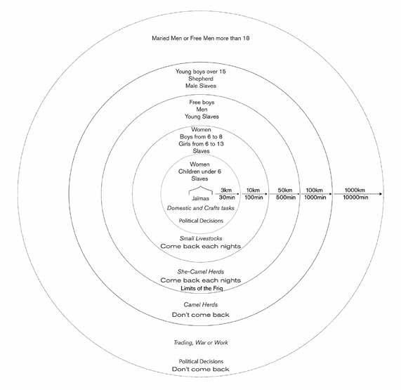 Movimientos  alrededor de la tienda con relación a la edad y el género; en función de las tareas diarias. De la información  recogida por Caratini  de los miembros de la qabila Erguibat.