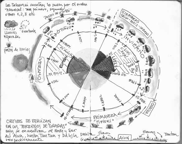 Dibujo esquemático del calendario anual donde aparecen los tiempos extremos; «Esmein  y Lieli». Además,  se expresan los periodos de lluvia  y pastos y los periodos de siembra. Para contar los meses del año, los nómadas  saharauis lo hacen numerándolos  (mes 1, mes 2 y sucesivos), no los nombran  como los hacen otros musulmanes,  ni como lo hace el calendario gregoriano occidental7.  Para comprender que ocurre con las estaciones y los meses del ciclo anual saharaui recurro a las estaciones y meses occidentales (notas y dibujo en cuaderno de campo de Raúl Molina Otárola, 2012).