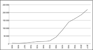 Población de la ciudad de Arica (1885-2017)