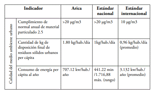 Calidad del medio ambiente urbano en Arica