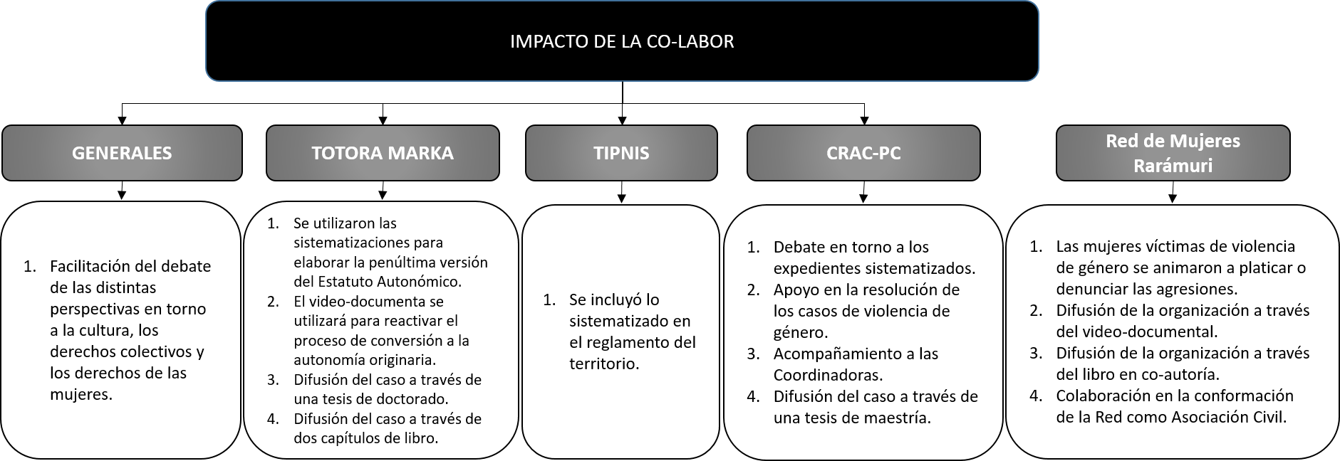 Impacto de la co-labor en los cuatros casos de estudio.