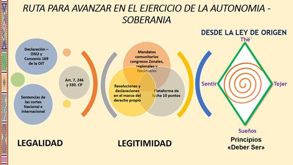 Diapositiva empleada para la capacitación de dinamizadores comunitarios de la organización, en la cual se esquematiza una «ruta para avanzar en el ejercicio de la autonomía-soberanía».