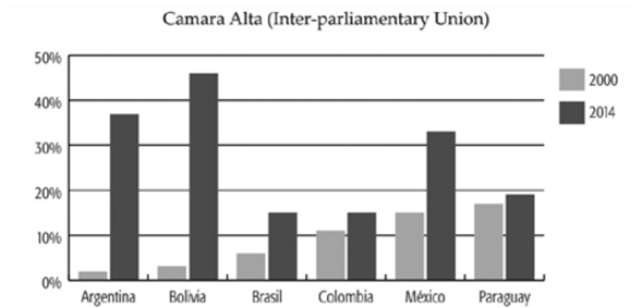 Evoluci�n porcentual de participaci�n pol�tica de la mujer en C�mara Alta 2000-2014.