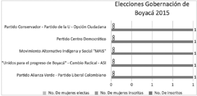Registro electoral para Gobernaci�n de Boyac� en el a�o 2015.