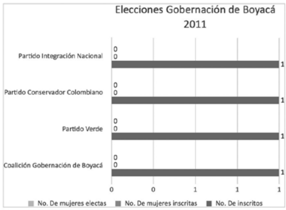 Registro electoral para Gobernaci�n de Boyac� en el a�o 2011.