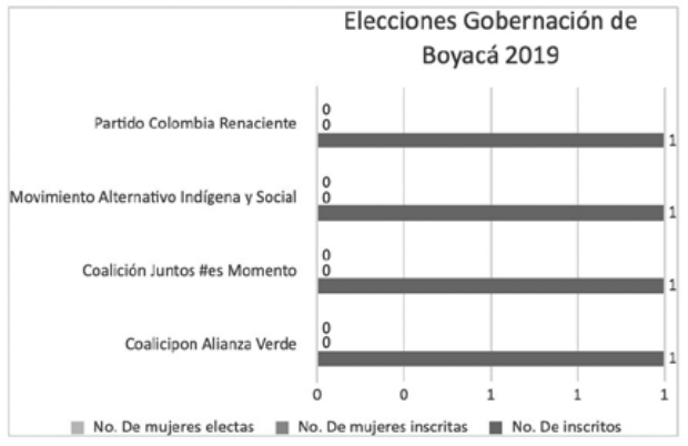 Registro electoral para Gobernaci�n de Boyac� en el a�o 2019.