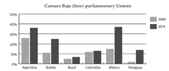 Evoluci�n porcentual de participaci�n pol�tica de la mujer en C�mara Baja 2000-2014.