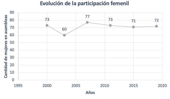 Evoluci�n de la participaci�n pol�tica de la mujer en asambleas departamentales.