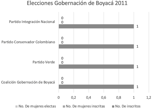 Registro electoral para Asamblea de Boyac� en el a�o 2011.