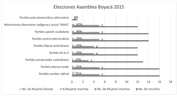 Registro electoral para Asamblea de Boyac� en el a�o 2015.
