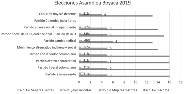 Registro electoral para Asamblea de Boyac� en el a�o 2019.