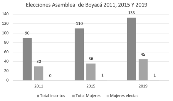 Evoluci�n electoral Asamblea de Boyac� 2011, 2015 & 2019.