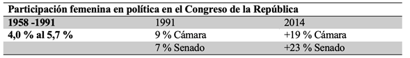Evoluci�n porcentual de participaci�n femenina en pol�tica en el Congreso de la Rep�blica
