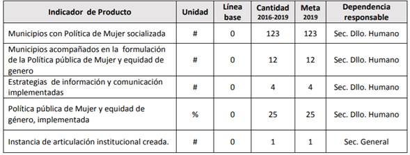 Indicadores de producto para cumplimiento del subprograma 8.2.1.1Promoci�n de la garant�a de derechos de las mujeres con equidad de g�nero