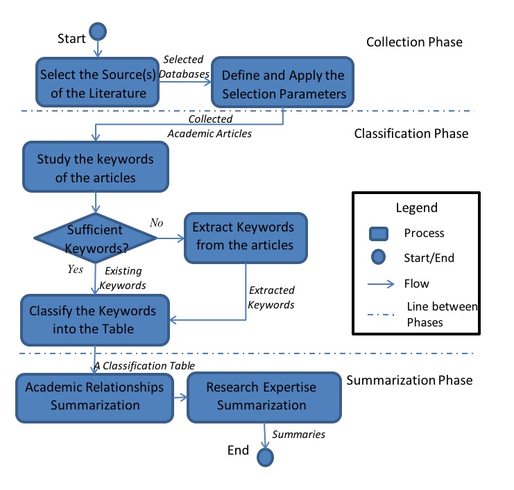 The workflow of the academic information classification and summarization method.