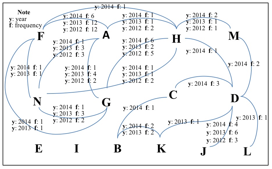 Academic relationships among the academic staffs in PPGEPS from the time and frequency perspective.