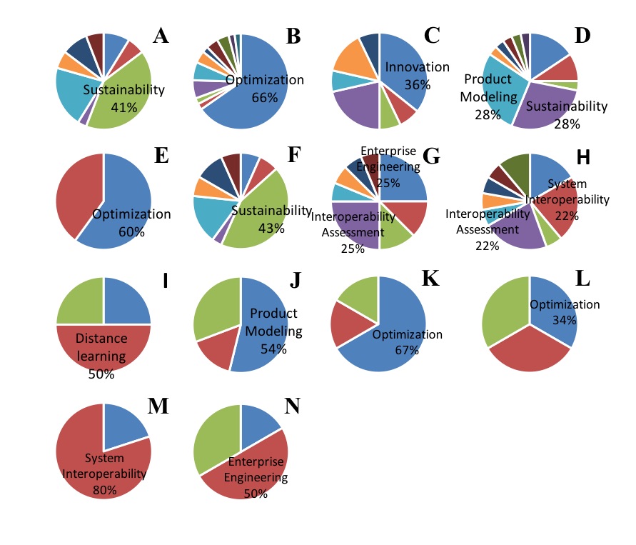 The research expertise of the academic staffs in PPGEPS from the research challenge perspective.
